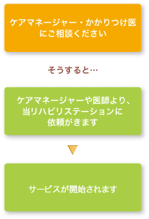 ケアマネージャー・かかりつけ医 にご相談ください。
そうすると…
ケアマネージャーや医師より、当リハビリステーションに依頼がきます。
サービスが開始されます。